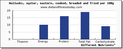 chart to show highest thiamin in thiamine in oysters per 100g